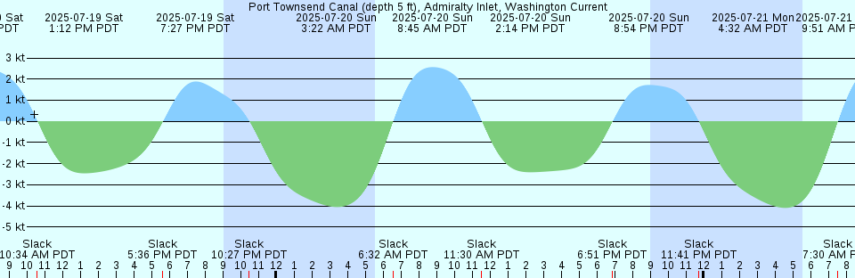 Tide chart: Samuel Island (North Shore), British Columbia (2)