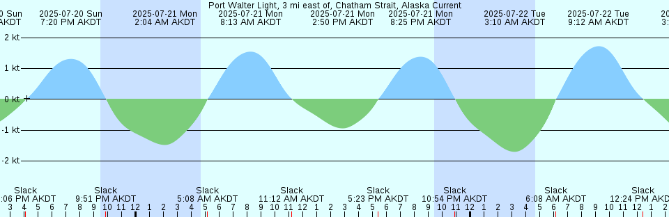 Tide chart: Samuel Island (South Shore), British Columbia