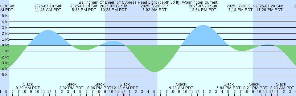 Tide chart: Becher Bay, Washington