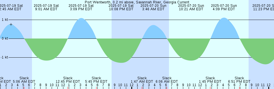 Tide chart: San Carlos, Baja California Sur, Mexico (2)
