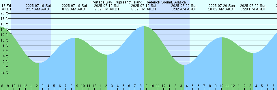 Tide chart: San Carlos, Equatorial Guinea