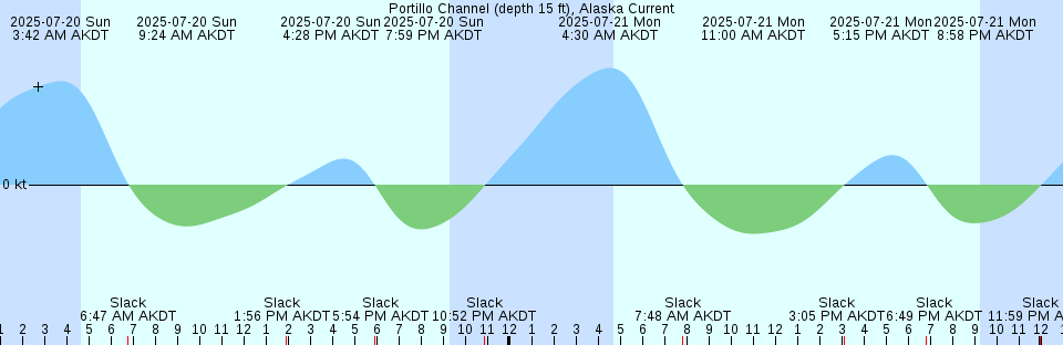 Tide chart: San Clemente, California