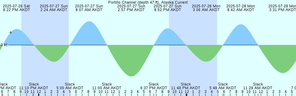 Tide chart: San Clemente, Punta Norte del Cabo San Antonio, Argentina