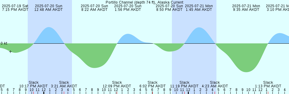 Tide chart: San Cristóbal, Galapagos Islands