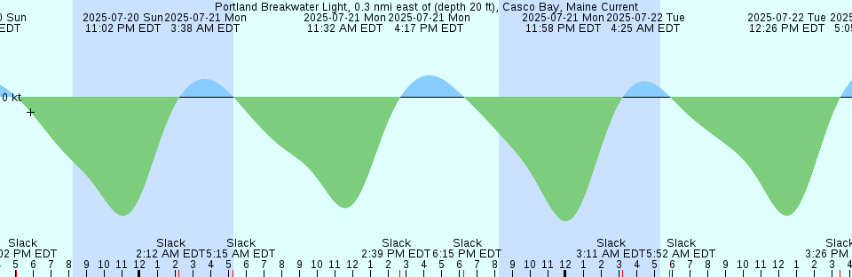 Tide chart: San Diego Bay Entrance, California Current