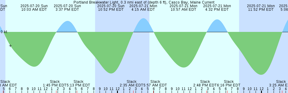Tide chart: San Diego, California (2)