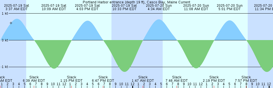 Tide chart: San Diego, Quarantine Station, California