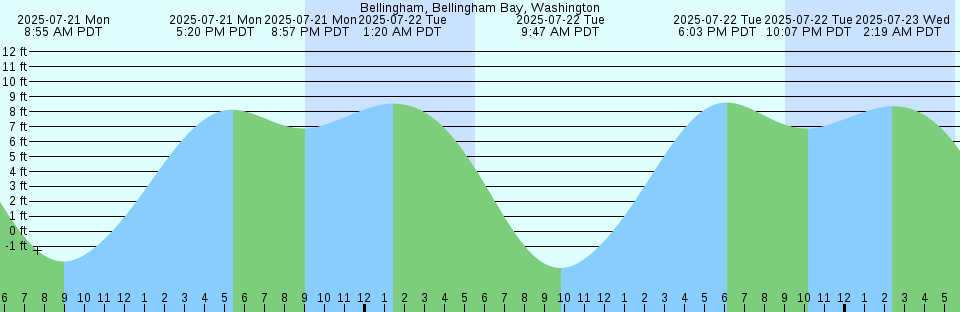 Tide chart: Bechers Bay, Santa Rosa Island, California