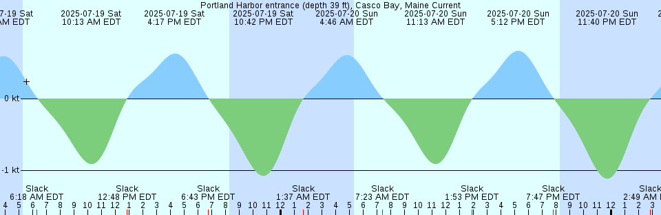 Tide chart: San Felipe, Baja California Norte, Mexico