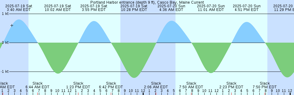 Tide chart: San Fernando, Argentina