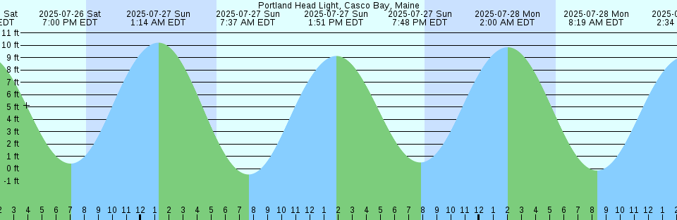 Tide chart: San Fernando, Philippines