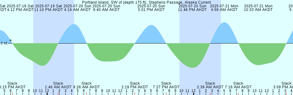 Tide chart: San Francisco Bar, California