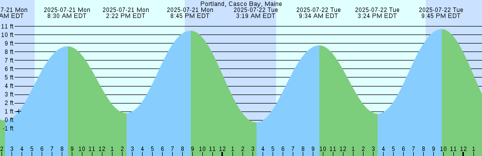 Tide chart: San Francisco, California