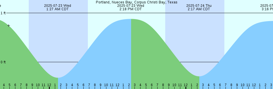 Tide chart: San Francisco, Pier 22 1/2, California