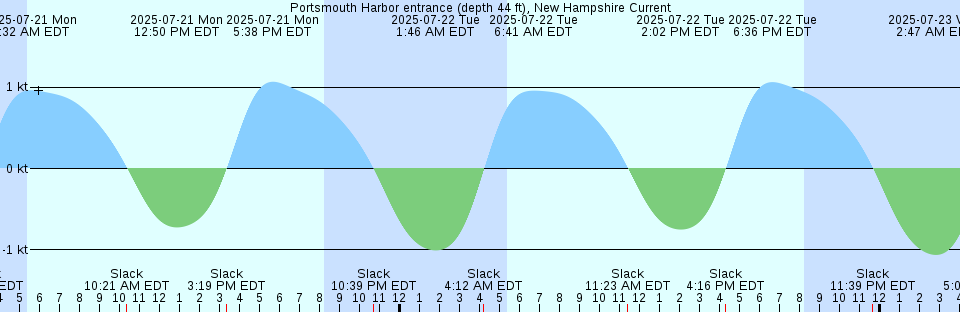 Tide chart: San Juan Channel (South Entrance), Washington Current
