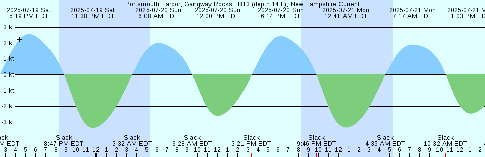 Tide chart: San Juan, Argentina