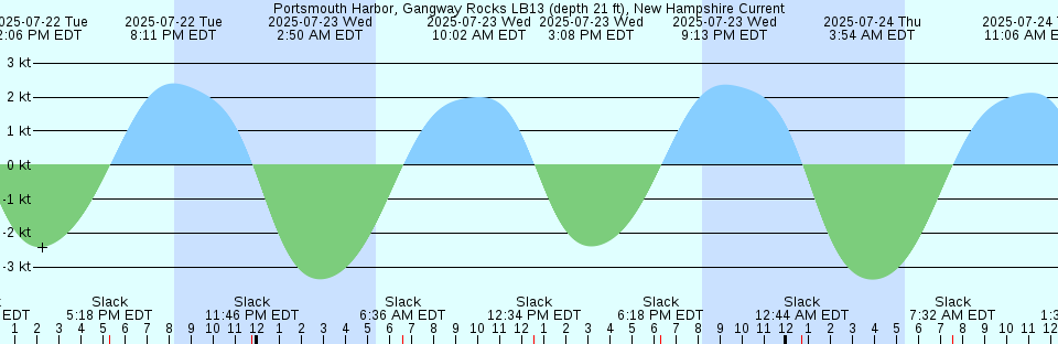 Tide chart: San Juan, Puerto Rico