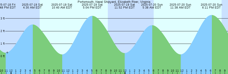 Tide chart: San Juan, Puerto Rico (3)