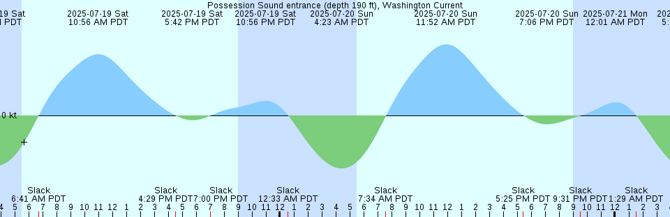 Tide chart: San Leandro Marina, San Francisco Bay, California