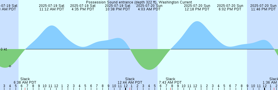 Tide chart: San Luis Pass, Texas