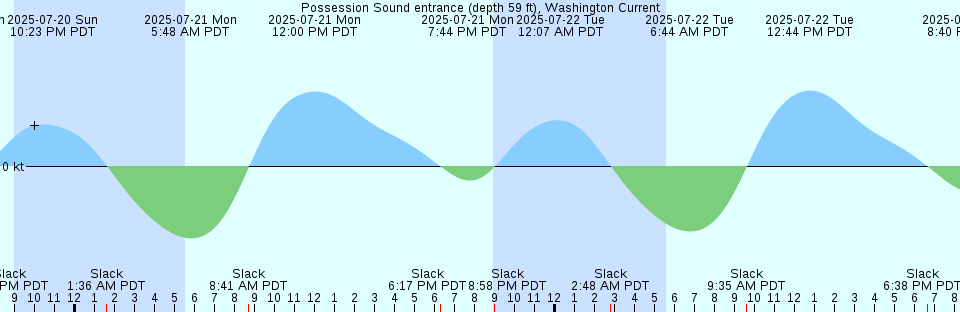Tide chart: San Luis Pass, Texas (2)