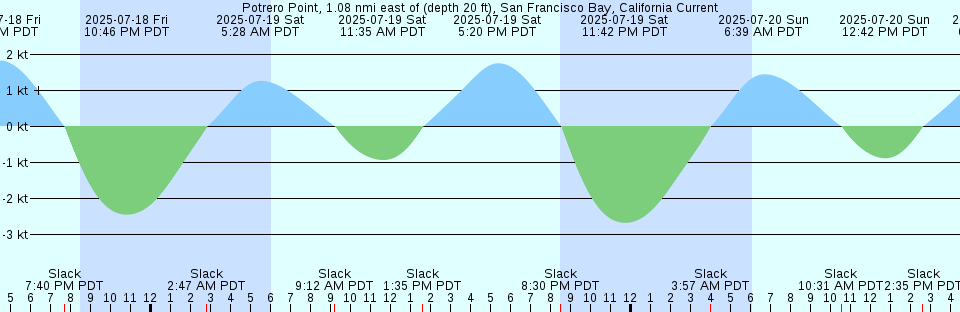 Tide chart: San Mateo Bridge (east end), San Francisco Bay, California
