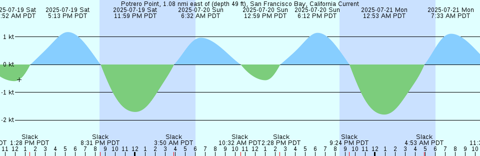 Tide chart: San Mateo Bridge (east end), San Francisco Bay, California (2)