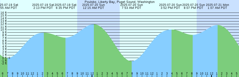 Tide chart: San Mateo Bridge, South San Francisco Bay, California Current