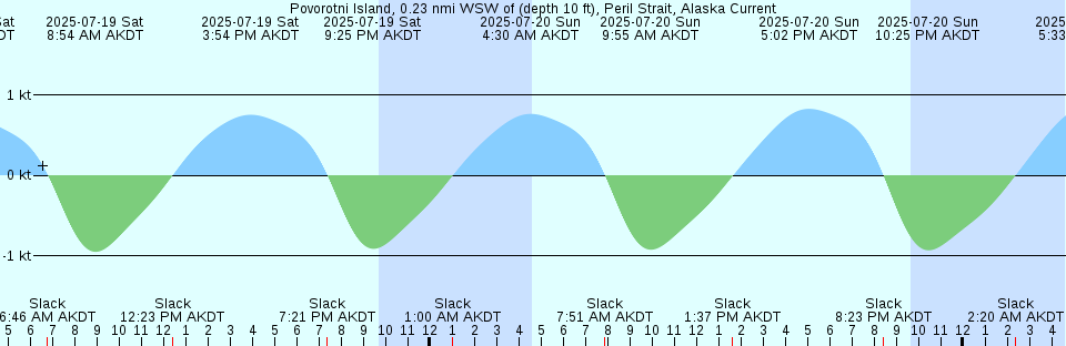 Tide chart: San Mateo Bridge, South San Francisco Bay, California Current (2)