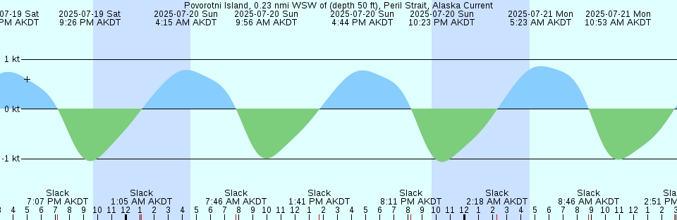 Tide chart: San Nicolas Island, California