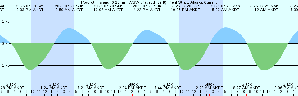 Tide chart: San Román, Argentina
