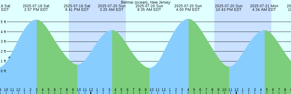Tide chart: Bedout Islet, Australia
