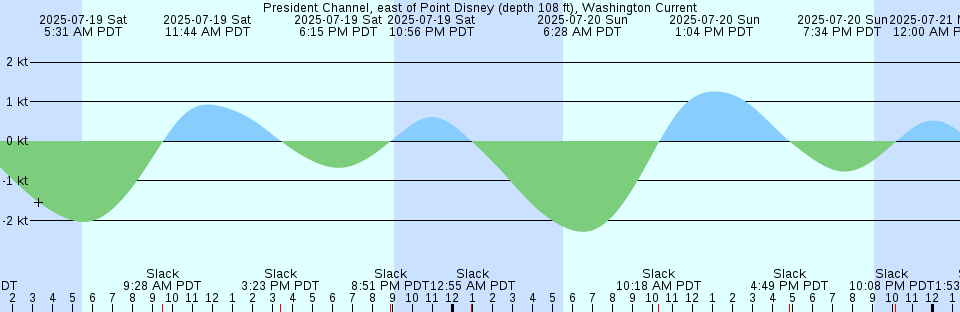 Tide chart: San Salvador (Watling Island), Bahamas (2)