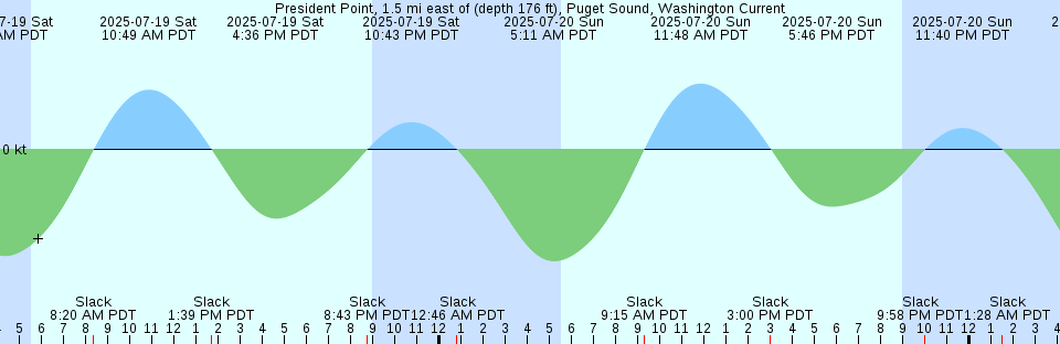 Tide chart: Sanchez, Dominican Republic