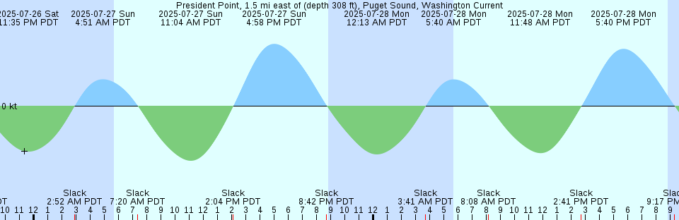 Tide chart: Sand Head, Ontario