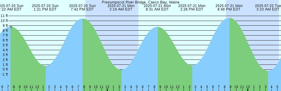 Tide chart: Sand Heads, British Columbia