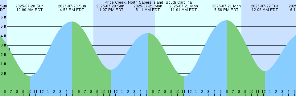 Tide chart: Sand Heads, British Columbia (2)