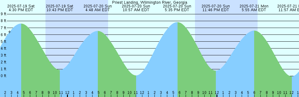 Tide chart: Sand Island, Midway Islands