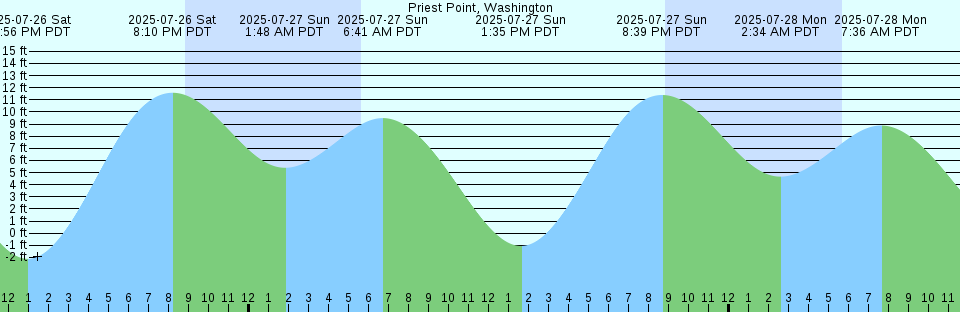 Tide chart: Sand Key Lighthouse, Sand Key Channel, Florida