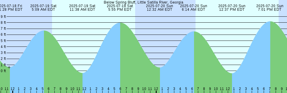 Tide chart: Bedwell Harbour, British Columbia