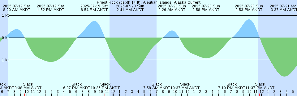 Tide chart: Sand Point, Nova Scotia