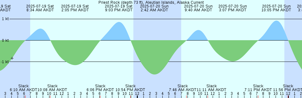 Tide chart: Sand Point, Popof Island, Alaska