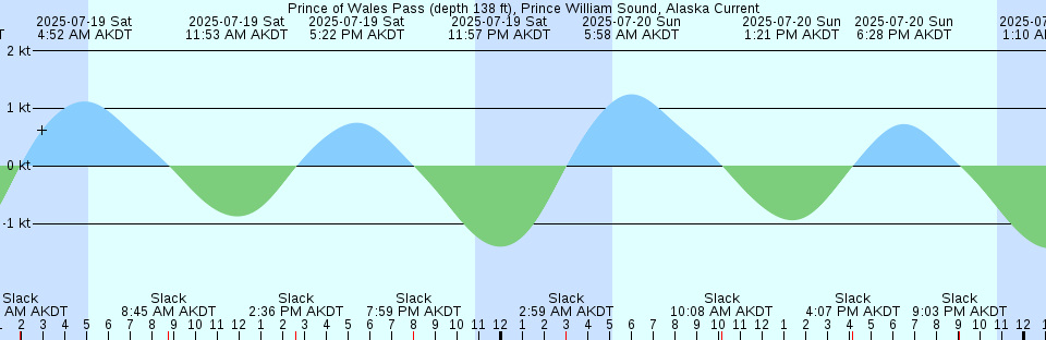 Tide chart: Sand Shoal Inlet (Coast Guard Station), Virginia