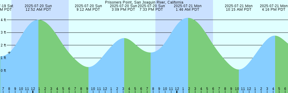 Tide chart: Sandpiper Island, Nunavut