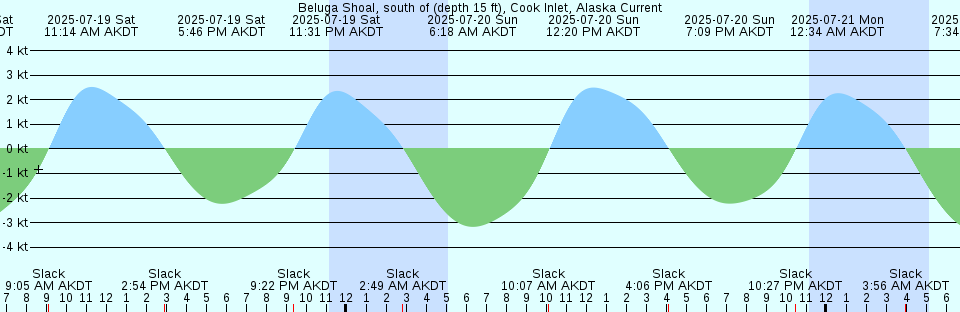 Tide chart: Bedwell Harbour, British Columbia (2)