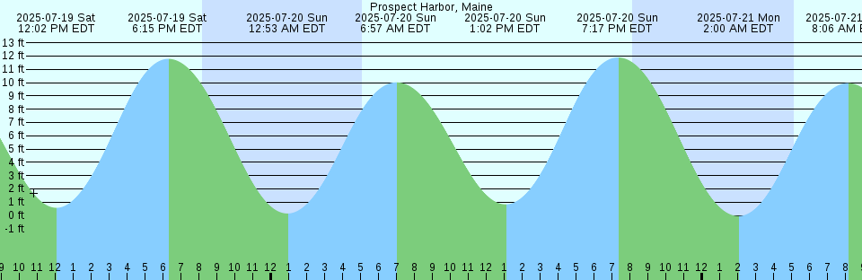 Tide chart: Sandwich Bay (East Arm), Labrador