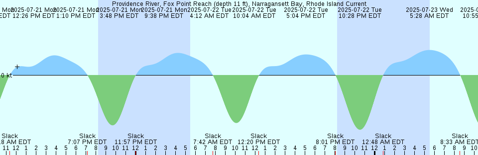 Tide chart: Sandy Hook, New Jersey