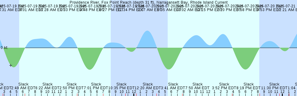 Tide chart: Sandy Hook, New Jersey (2) (expired 1994-12-31)