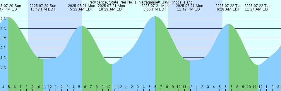 Tide chart: Sandy Point, Lummi Bay, Washington