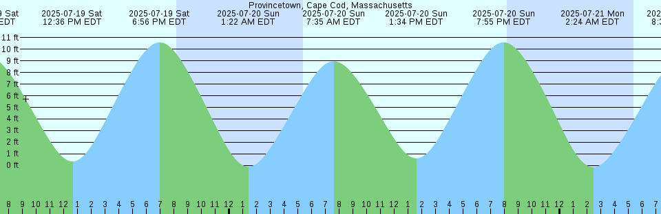 Tide chart: Sandy Point, Maryland